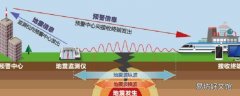 地震预警与地震预报的主要区别是什么