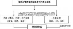 应急预案包括哪些内容