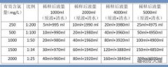 84消毒液配比浓度及使用注意事项